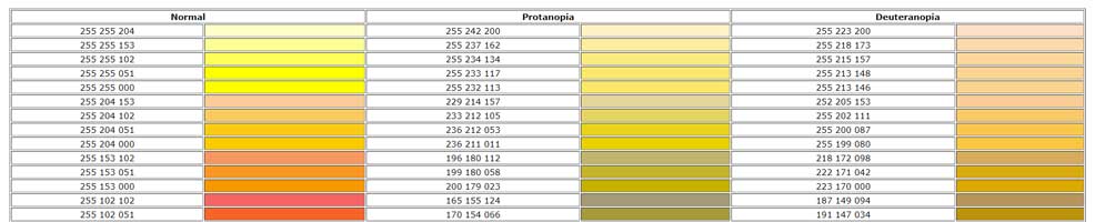 Accessibility colour chart to illustrate how certain colours look to those suffering from Protanopia or Deuteranopia – from http://safecolours.rigdenage.com. This shows a yellow spectrum – the website includes other colour ranges.